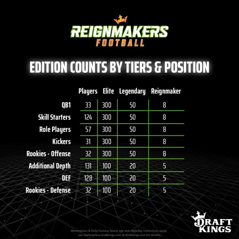 DraftKings 2022 Reignmakers Football Collection and Player Card NFT Info