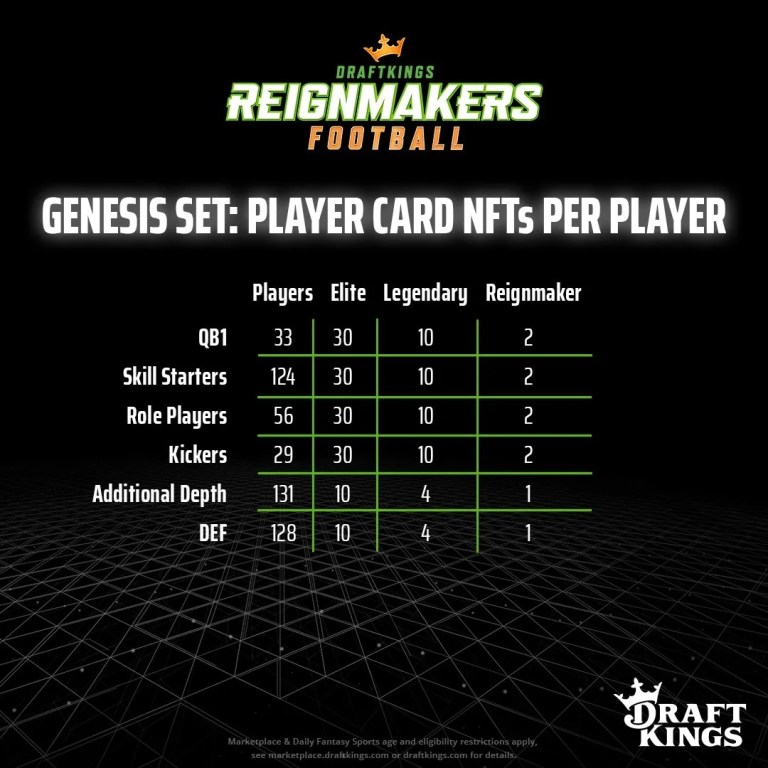 DraftKings Marketplace 2022 Reignmakers Football Genesis Breakdown
