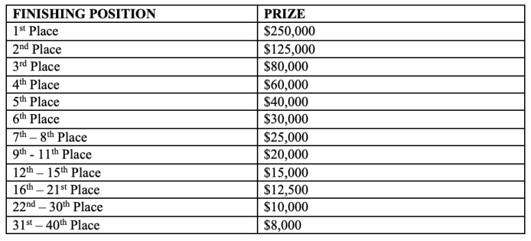 2024 DRAFTKINGS $1 MILLION FANTASY HOCKEY WORLD CHAMPIONSHIP CONTEST OFFICIAL RULES
