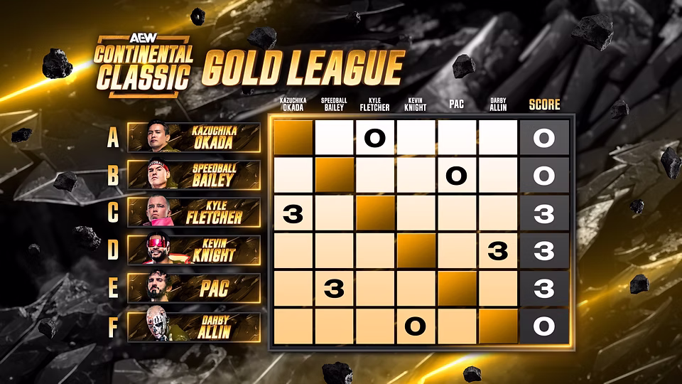 AEW Continental Classic Gold League Bracket