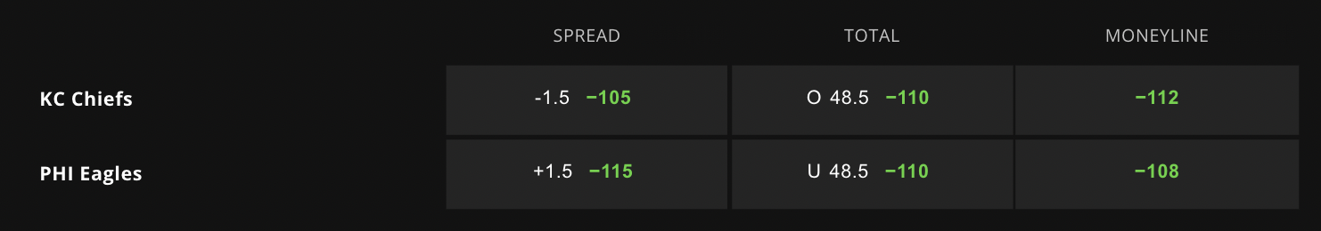 Tracking Line Movement for Chiefs vs. Eagles in 2025 Super Bowl Odds