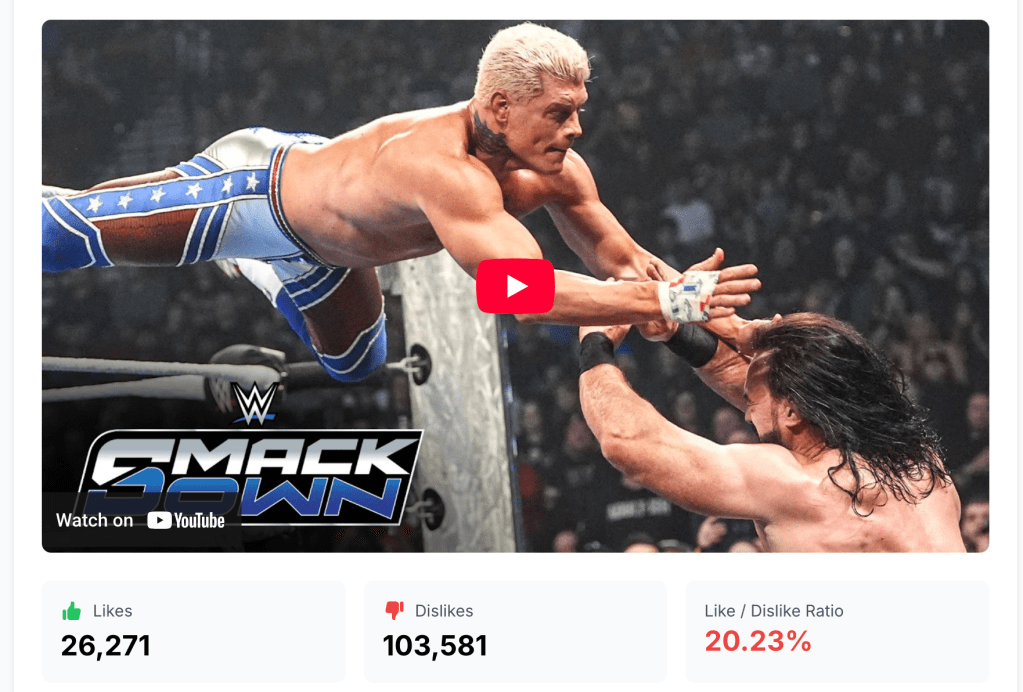 Cody Rhodes Undisputed WWE Title win has over 100,000 dislikes on YouTube.