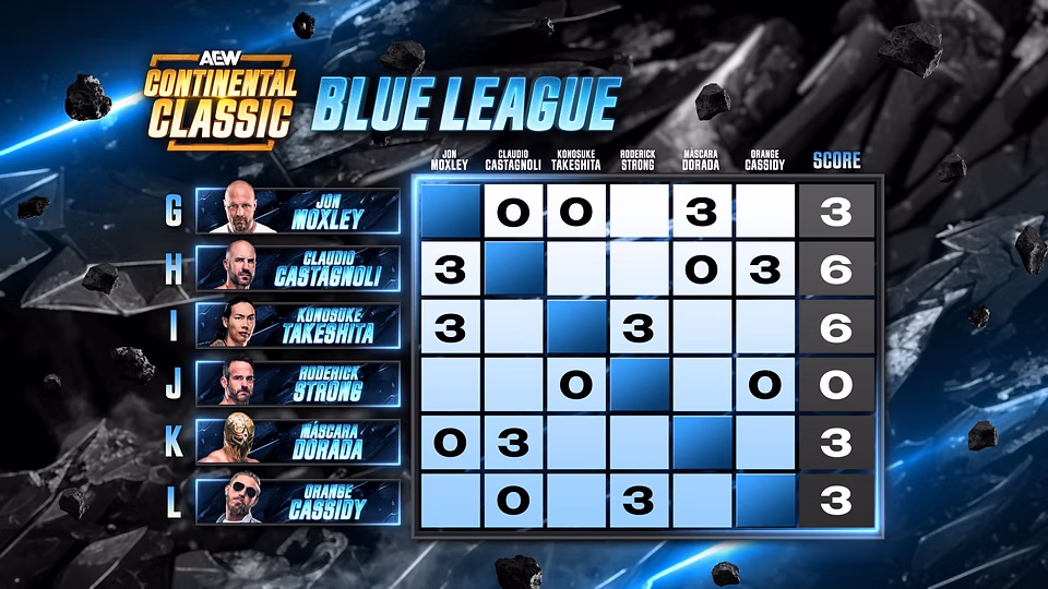 AEW Continental Classic Tournament Bracket Blue League update ahead of AEW Dynamite: Winter is Coming, December 10