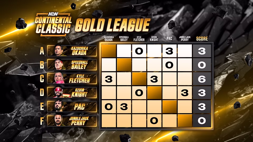 AEW Continental Classic Tournament Bracket Gold League update ahead of AEW Dynamite: Winter is Coming, December 10